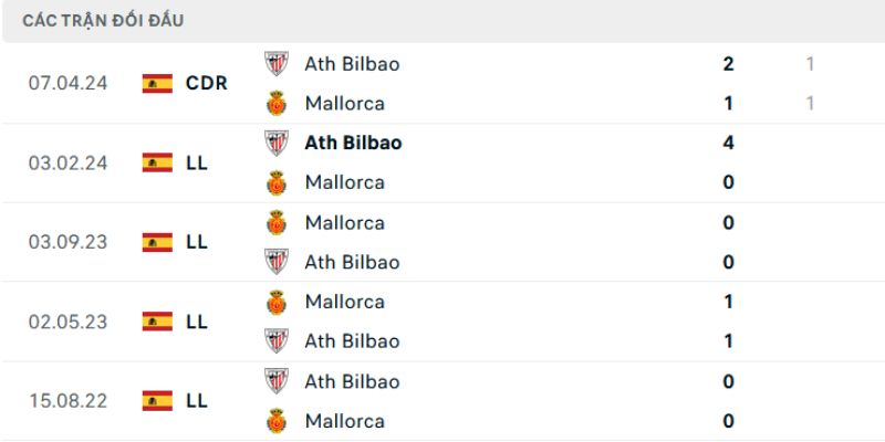 Dự đoán tỷ số trận Mallorca vs Bilbao: Một chiến thắng tối thiểu