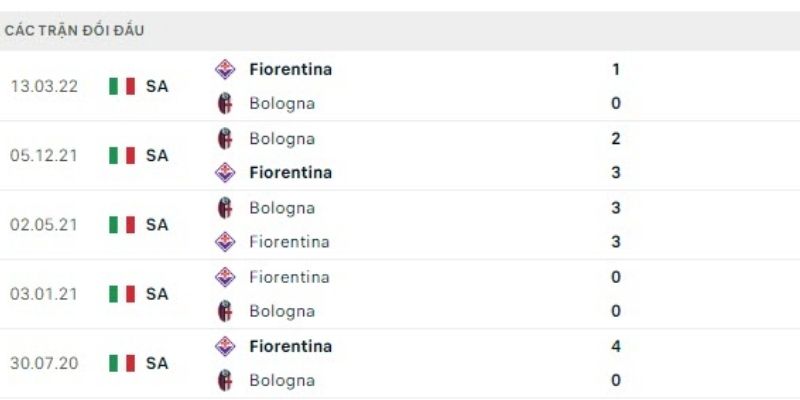 So sánh phong độ và lịch sử đối đầu Bologna vs Fiorentina
