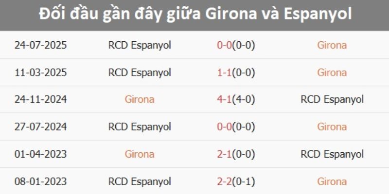 Thống kê đối đầu cân bằng dù Girona có phong độ vượt trội